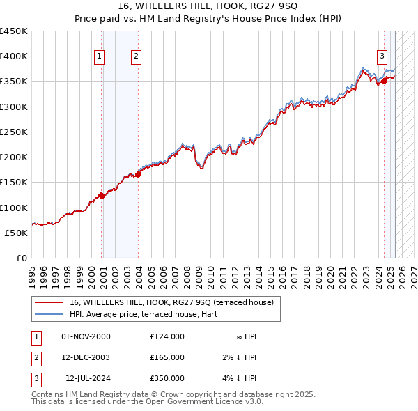 16, WHEELERS HILL, HOOK, RG27 9SQ: Price paid vs HM Land Registry's House Price Index
