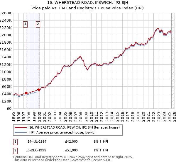16, WHERSTEAD ROAD, IPSWICH, IP2 8JH: Price paid vs HM Land Registry's House Price Index