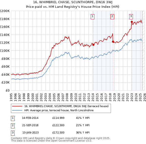 16, WHIMBREL CHASE, SCUNTHORPE, DN16 3WJ: Price paid vs HM Land Registry's House Price Index