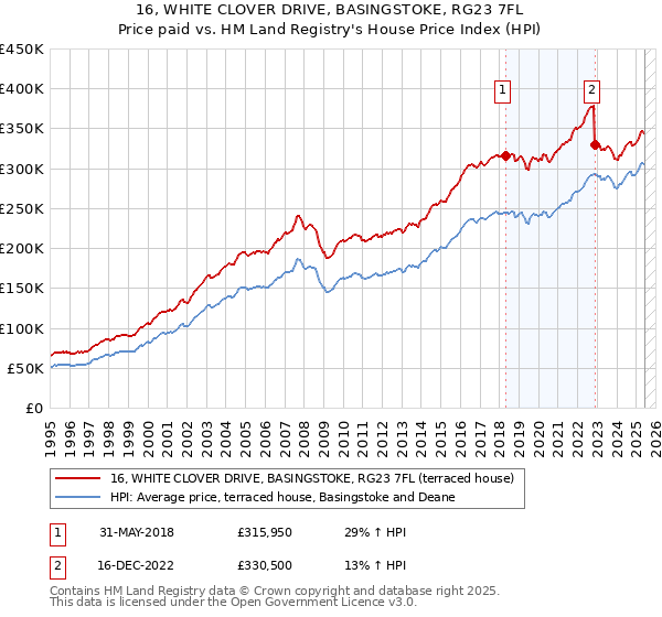 16, WHITE CLOVER DRIVE, BASINGSTOKE, RG23 7FL: Price paid vs HM Land Registry's House Price Index