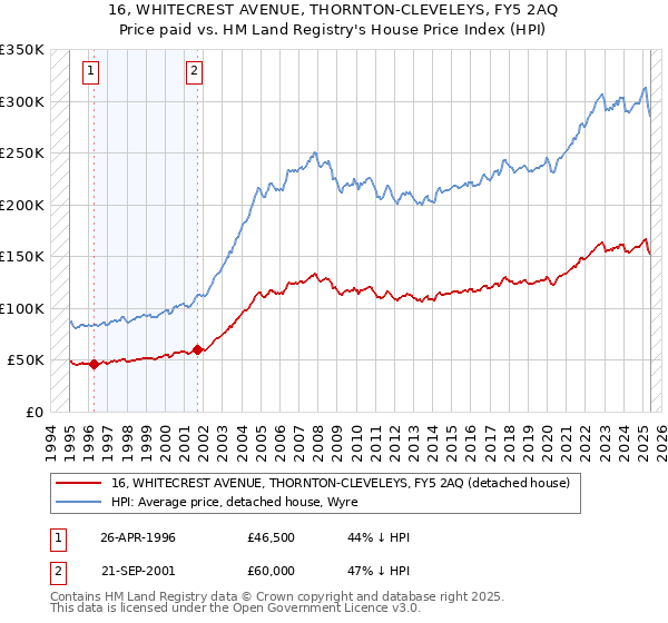 16, WHITECREST AVENUE, THORNTON-CLEVELEYS, FY5 2AQ: Price paid vs HM Land Registry's House Price Index