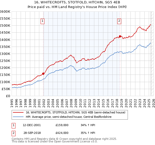 16, WHITECROFTS, STOTFOLD, HITCHIN, SG5 4EB: Price paid vs HM Land Registry's House Price Index