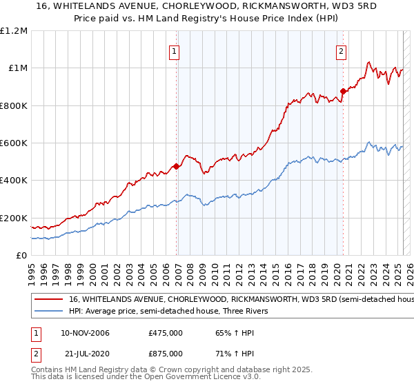 16, WHITELANDS AVENUE, CHORLEYWOOD, RICKMANSWORTH, WD3 5RD: Price paid vs HM Land Registry's House Price Index