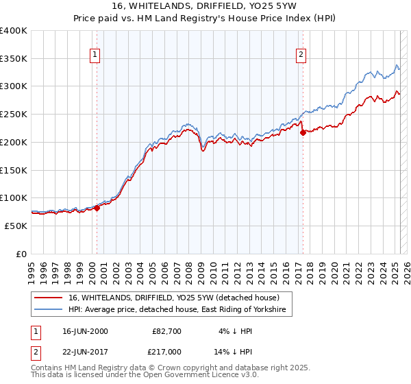16, WHITELANDS, DRIFFIELD, YO25 5YW: Price paid vs HM Land Registry's House Price Index