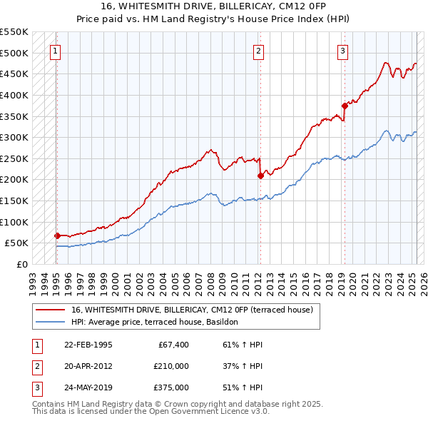 16, WHITESMITH DRIVE, BILLERICAY, CM12 0FP: Price paid vs HM Land Registry's House Price Index