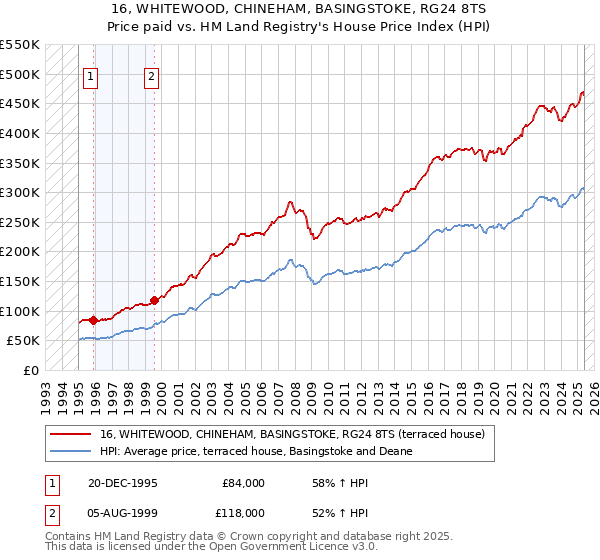 16, WHITEWOOD, CHINEHAM, BASINGSTOKE, RG24 8TS: Price paid vs HM Land Registry's House Price Index