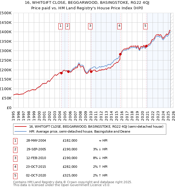 16, WHITGIFT CLOSE, BEGGARWOOD, BASINGSTOKE, RG22 4QJ: Price paid vs HM Land Registry's House Price Index