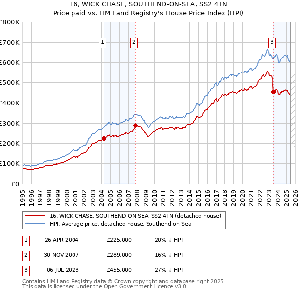 16, WICK CHASE, SOUTHEND-ON-SEA, SS2 4TN: Price paid vs HM Land Registry's House Price Index