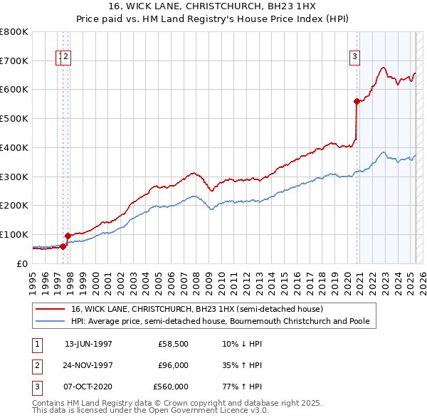 16, WICK LANE, CHRISTCHURCH, BH23 1HX: Price paid vs HM Land Registry's House Price Index