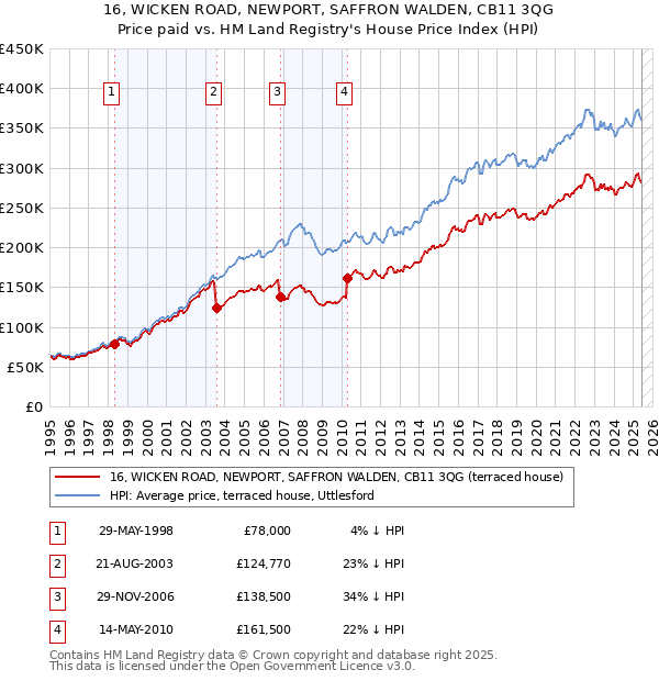 16, WICKEN ROAD, NEWPORT, SAFFRON WALDEN, CB11 3QG: Price paid vs HM Land Registry's House Price Index