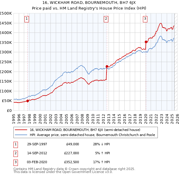 16, WICKHAM ROAD, BOURNEMOUTH, BH7 6JX: Price paid vs HM Land Registry's House Price Index
