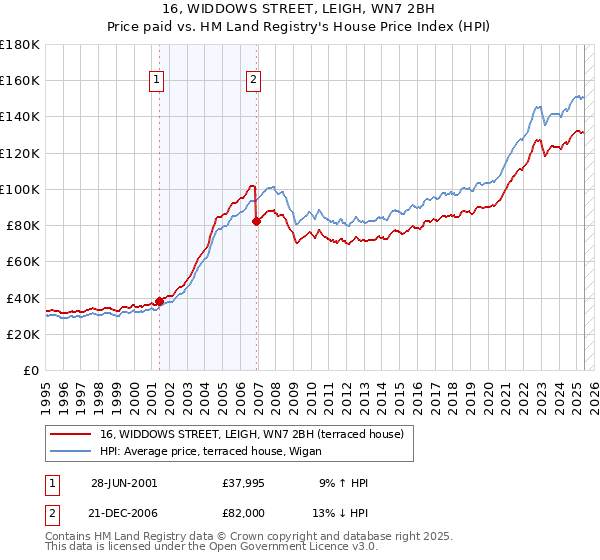 16, WIDDOWS STREET, LEIGH, WN7 2BH: Price paid vs HM Land Registry's House Price Index