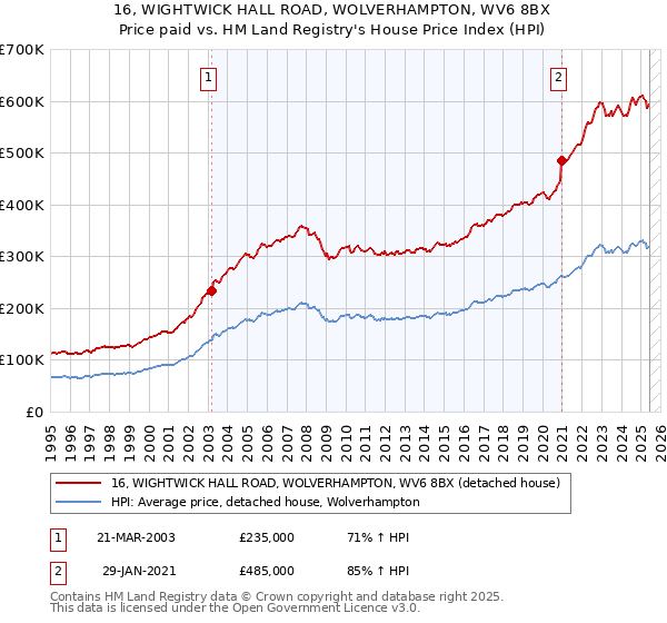 16, WIGHTWICK HALL ROAD, WOLVERHAMPTON, WV6 8BX: Price paid vs HM Land Registry's House Price Index