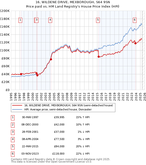 16, WILDENE DRIVE, MEXBOROUGH, S64 9SN: Price paid vs HM Land Registry's House Price Index