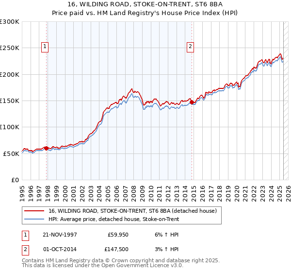 16, WILDING ROAD, STOKE-ON-TRENT, ST6 8BA: Price paid vs HM Land Registry's House Price Index