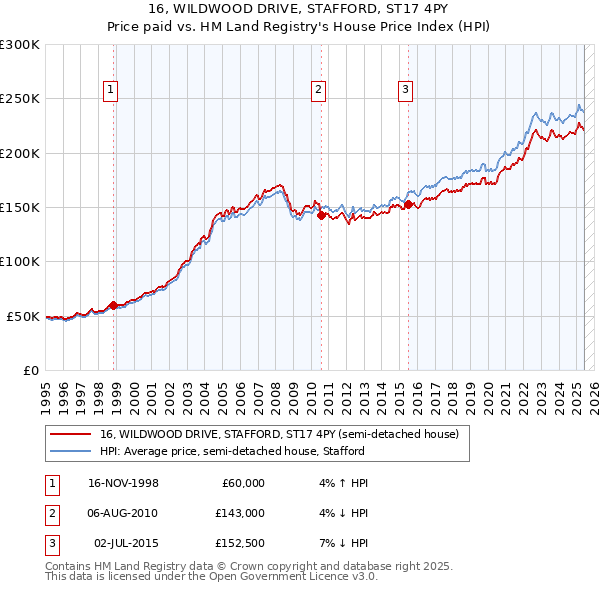 16, WILDWOOD DRIVE, STAFFORD, ST17 4PY: Price paid vs HM Land Registry's House Price Index