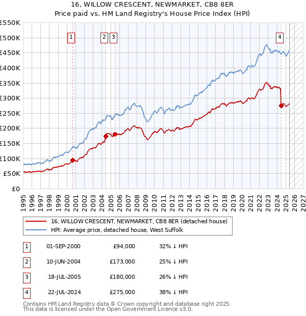 16, WILLOW CRESCENT, NEWMARKET, CB8 8ER: Price paid vs HM Land Registry's House Price Index