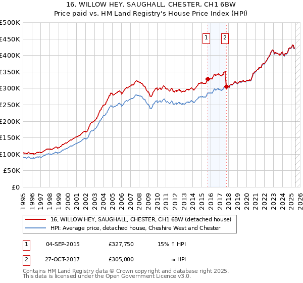 16, WILLOW HEY, SAUGHALL, CHESTER, CH1 6BW: Price paid vs HM Land Registry's House Price Index