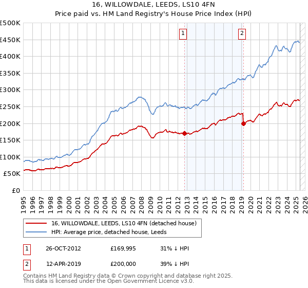 16, WILLOWDALE, LEEDS, LS10 4FN: Price paid vs HM Land Registry's House Price Index