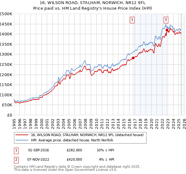 16, WILSON ROAD, STALHAM, NORWICH, NR12 9FL: Price paid vs HM Land Registry's House Price Index