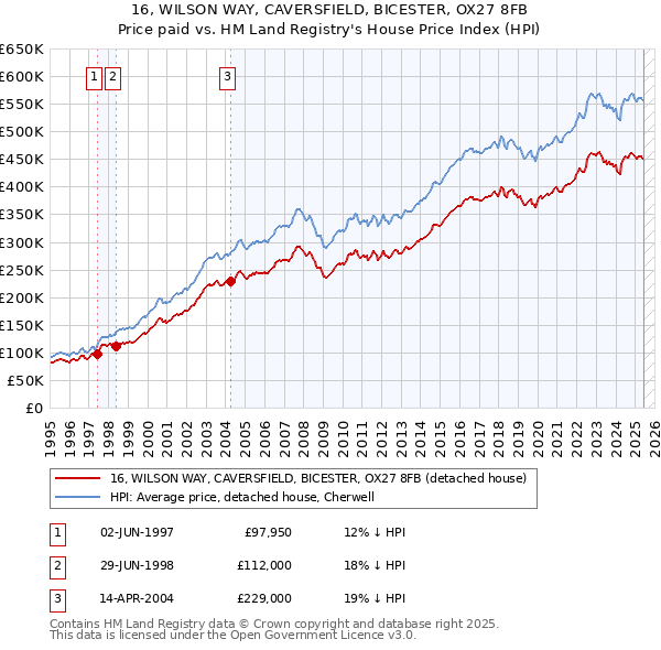 16, WILSON WAY, CAVERSFIELD, BICESTER, OX27 8FB: Price paid vs HM Land Registry's House Price Index