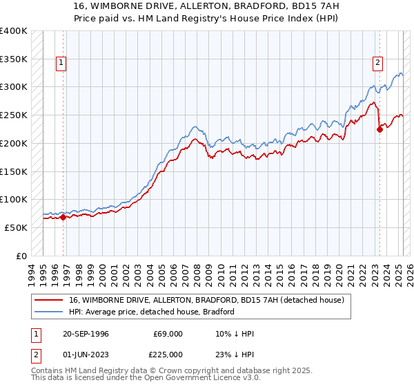 16, WIMBORNE DRIVE, ALLERTON, BRADFORD, BD15 7AH: Price paid vs HM Land Registry's House Price Index