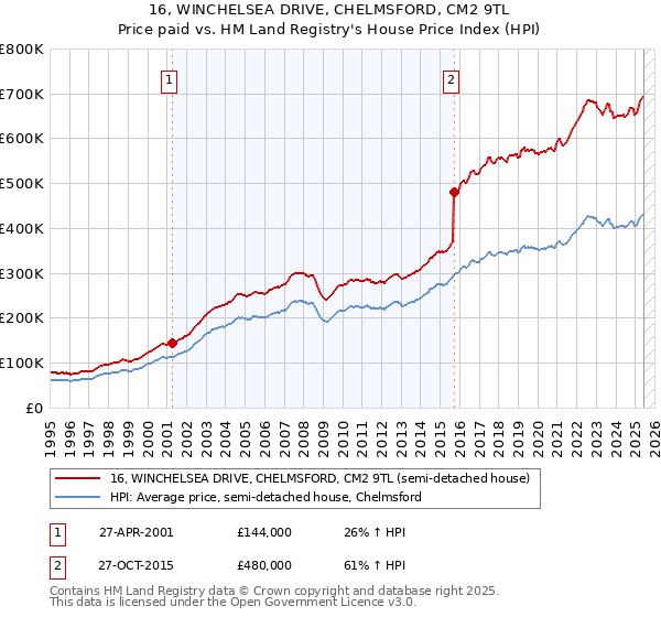 16, WINCHELSEA DRIVE, CHELMSFORD, CM2 9TL: Price paid vs HM Land Registry's House Price Index