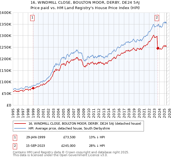 16, WINDMILL CLOSE, BOULTON MOOR, DERBY, DE24 5AJ: Price paid vs HM Land Registry's House Price Index