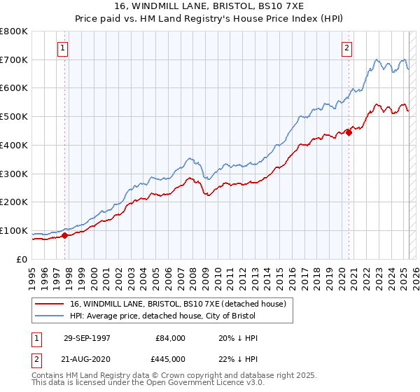 16, WINDMILL LANE, BRISTOL, BS10 7XE: Price paid vs HM Land Registry's House Price Index