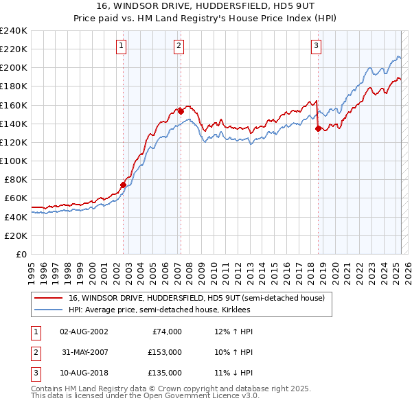 16, WINDSOR DRIVE, HUDDERSFIELD, HD5 9UT: Price paid vs HM Land Registry's House Price Index