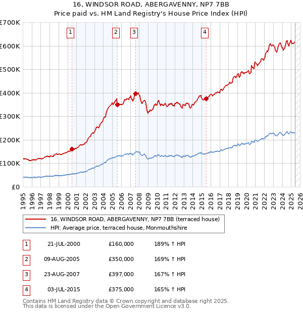 16, WINDSOR ROAD, ABERGAVENNY, NP7 7BB: Price paid vs HM Land Registry's House Price Index
