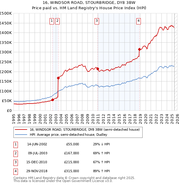 16, WINDSOR ROAD, STOURBRIDGE, DY8 3BW: Price paid vs HM Land Registry's House Price Index