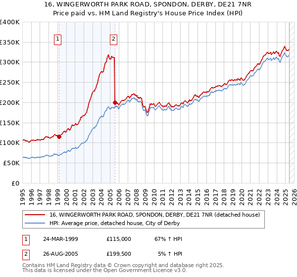 16, WINGERWORTH PARK ROAD, SPONDON, DERBY, DE21 7NR: Price paid vs HM Land Registry's House Price Index