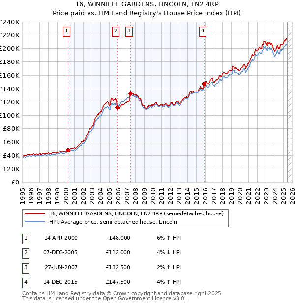 16, WINNIFFE GARDENS, LINCOLN, LN2 4RP: Price paid vs HM Land Registry's House Price Index