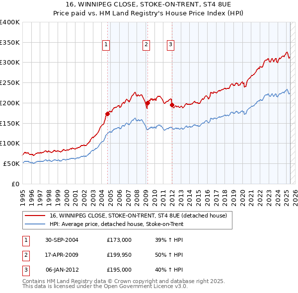 16, WINNIPEG CLOSE, STOKE-ON-TRENT, ST4 8UE: Price paid vs HM Land Registry's House Price Index