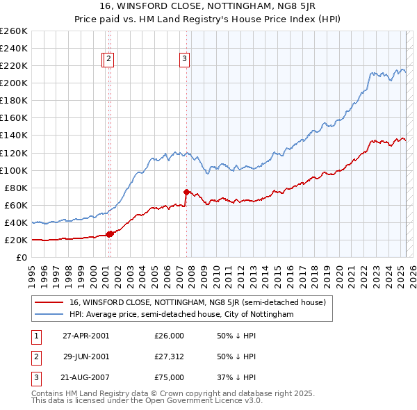 16, WINSFORD CLOSE, NOTTINGHAM, NG8 5JR: Price paid vs HM Land Registry's House Price Index