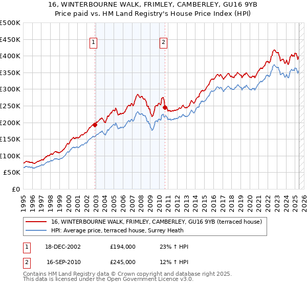 16, WINTERBOURNE WALK, FRIMLEY, CAMBERLEY, GU16 9YB: Price paid vs HM Land Registry's House Price Index