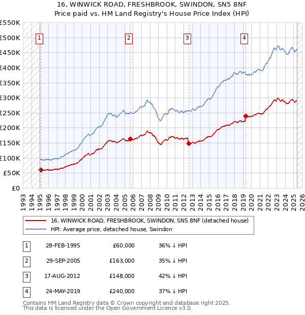 16, WINWICK ROAD, FRESHBROOK, SWINDON, SN5 8NF: Price paid vs HM Land Registry's House Price Index