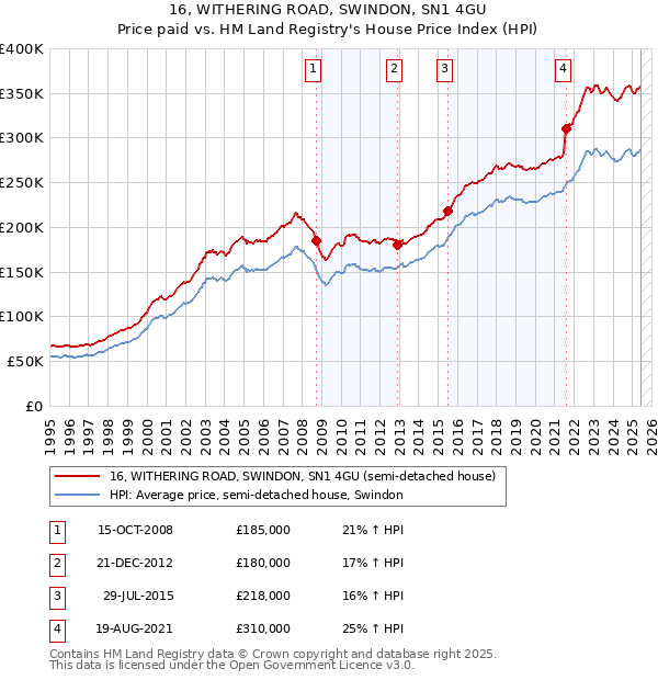 16, WITHERING ROAD, SWINDON, SN1 4GU: Price paid vs HM Land Registry's House Price Index