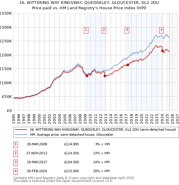 16, WITTERING WAY KINGSWAY, QUEDGELEY, GLOUCESTER, GL2 2DU: Price paid vs HM Land Registry's House Price Index