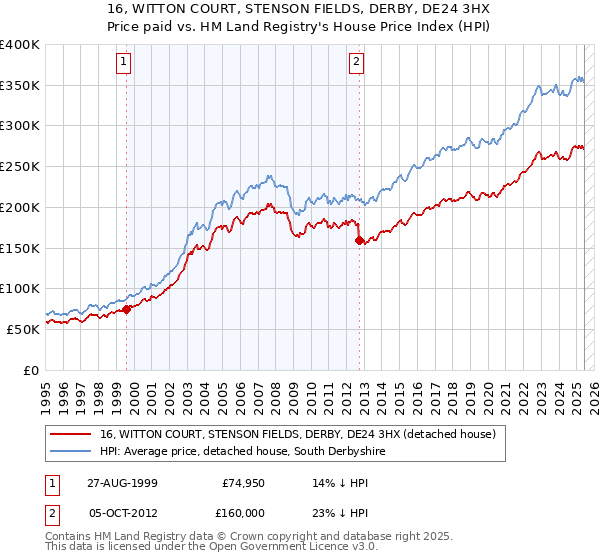 16, WITTON COURT, STENSON FIELDS, DERBY, DE24 3HX: Price paid vs HM Land Registry's House Price Index