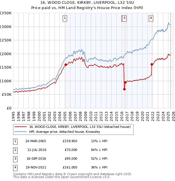 16, WOOD CLOSE, KIRKBY, LIVERPOOL, L32 5SU: Price paid vs HM Land Registry's House Price Index