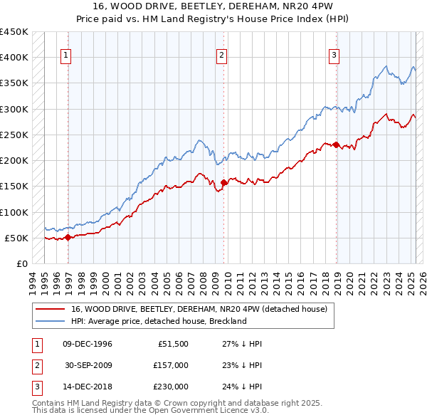 16, WOOD DRIVE, BEETLEY, DEREHAM, NR20 4PW: Price paid vs HM Land Registry's House Price Index