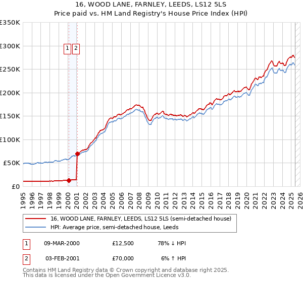 16, WOOD LANE, FARNLEY, LEEDS, LS12 5LS: Price paid vs HM Land Registry's House Price Index