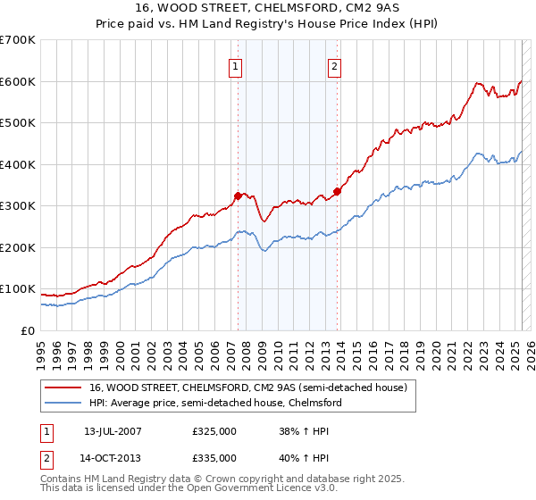16, WOOD STREET, CHELMSFORD, CM2 9AS: Price paid vs HM Land Registry's House Price Index