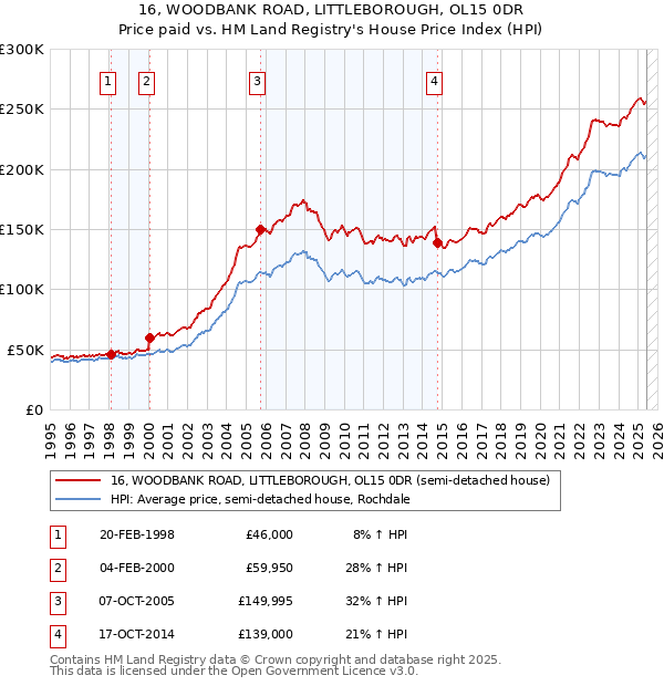 16, WOODBANK ROAD, LITTLEBOROUGH, OL15 0DR: Price paid vs HM Land Registry's House Price Index