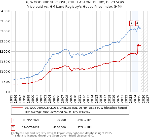 16, WOODBRIDGE CLOSE, CHELLASTON, DERBY, DE73 5QW: Price paid vs HM Land Registry's House Price Index