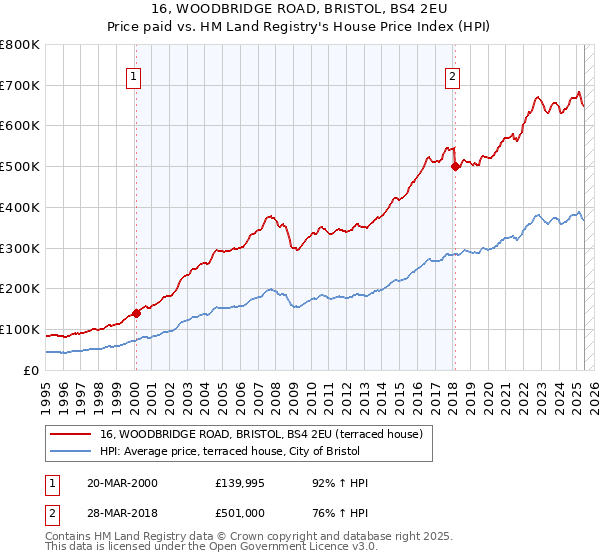 16, WOODBRIDGE ROAD, BRISTOL, BS4 2EU: Price paid vs HM Land Registry's House Price Index