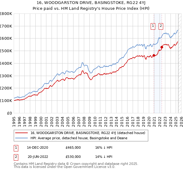 16, WOODGARSTON DRIVE, BASINGSTOKE, RG22 4YJ: Price paid vs HM Land Registry's House Price Index