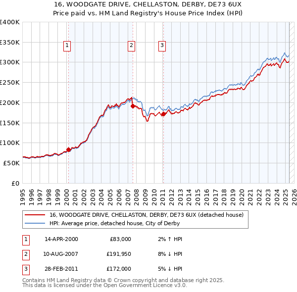 16, WOODGATE DRIVE, CHELLASTON, DERBY, DE73 6UX: Price paid vs HM Land Registry's House Price Index